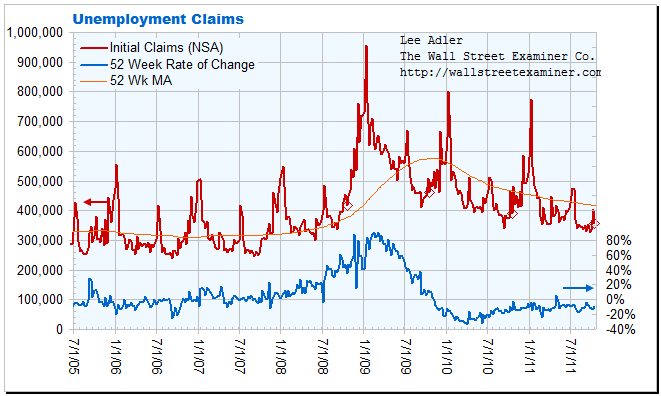 Actual Weekly Unemployment First Time Claims Chart Not Seasonally Adjusted- Click to enlarge