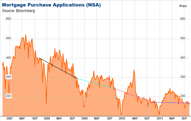 Mortgage Applications Not seasonally adjusted chart- Click to enlarge