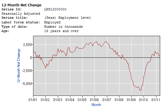 Employment Growth Momentum Chart - Click to enlarge
