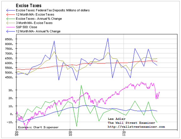 Federal Excise Taxes Chart- Click to enlarge