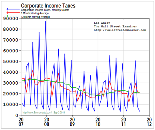 Corporate Income Tax Collections Chart- Click to enlarge