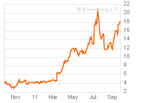 One-Year Chart for PORTUGUESE GOVERNMENT BONDS 2YR NOTE  PORTUGAL  PL (GSPT2YR:IND)