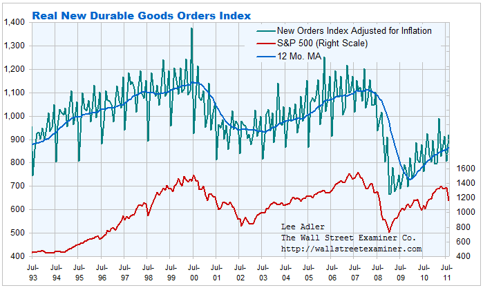 Real Durable Goods Orders Chart- Click to enlarge