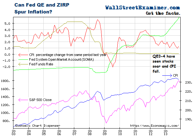 Fed Policy and CPI - Click to enlarge