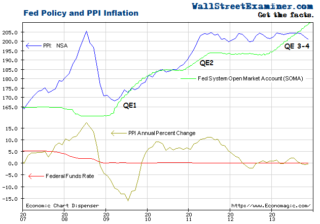 Fed Policy and Producer Price Index - Click to enlarge