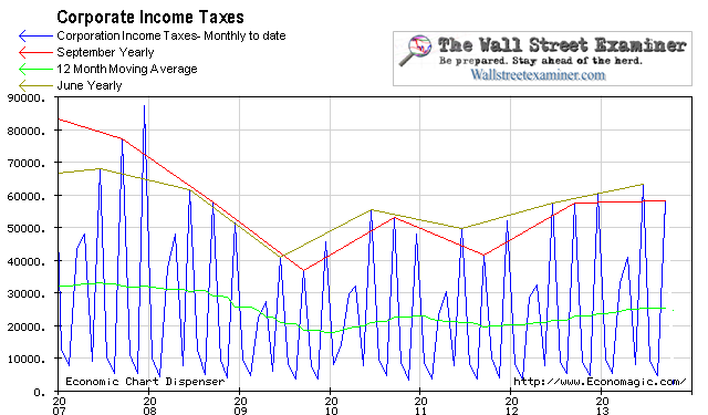 Corporate Income Tax Collections Monthly