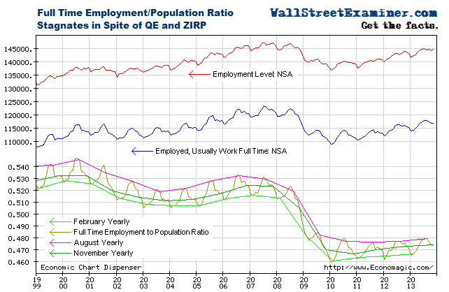 Only 48% of Americans Work Full time - Click to enlarge