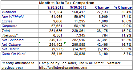 Federal Government Cash Flows- Click to enlarge