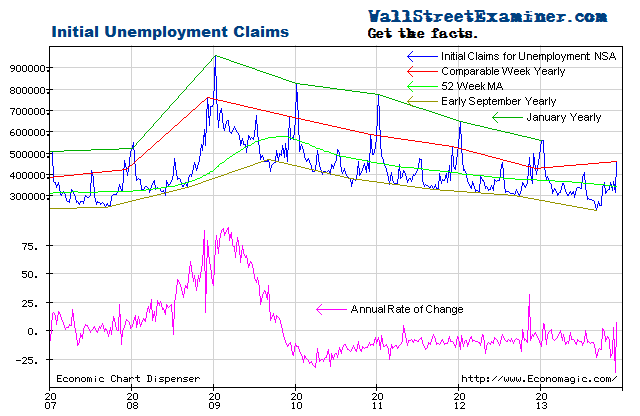 Initial Unemployment Claims Chart