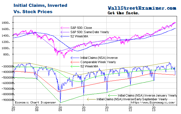 Initial Unemployment Claims and Stock Prices - Click to enlarge