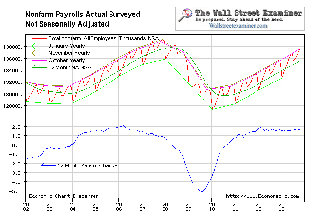 Non Farm Payrolls NSA - Click to enlarge