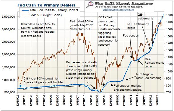 Fed Cash To Primary Dealers - Click to enlarge