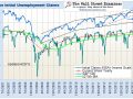 Economic Chart Gallery Initial Claims For Unemployment and Stock Prices