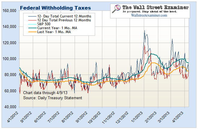 Federal Withholding Taxes Daily