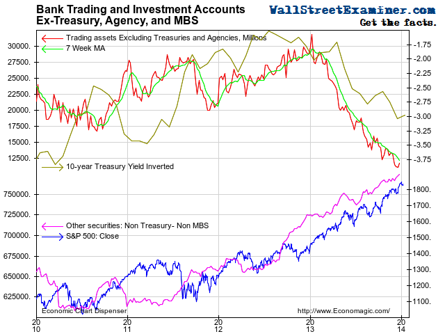 Bank Non Treasury, Agency, Or MBS Trading and Investment Accounts - Click to enlarge