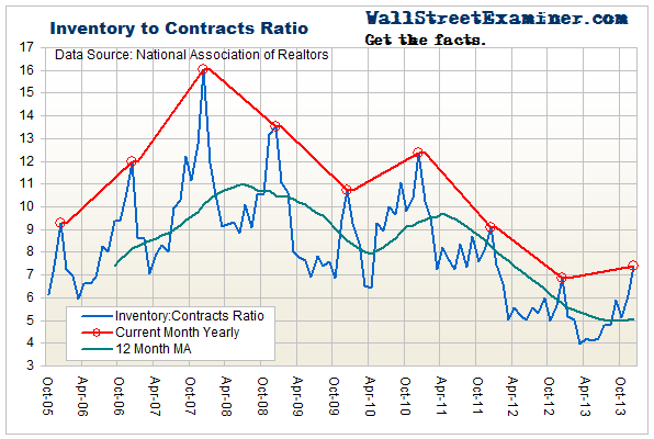 Housing Sales Chart