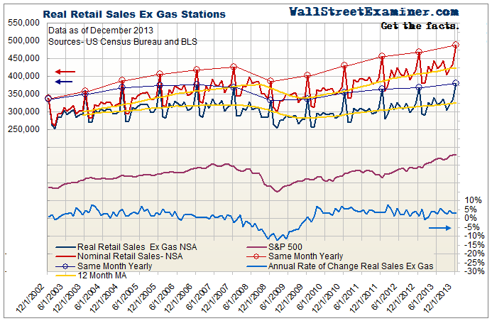 Nominal Retail Sales and Real Sales Ex Gas - Click to enlarge