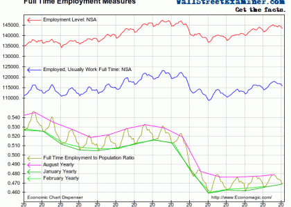 Full Time Employment Ratio - Click to enlarge