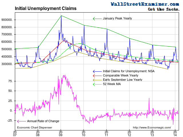 Initial Unemployment Claims Chart - Click to enlarge