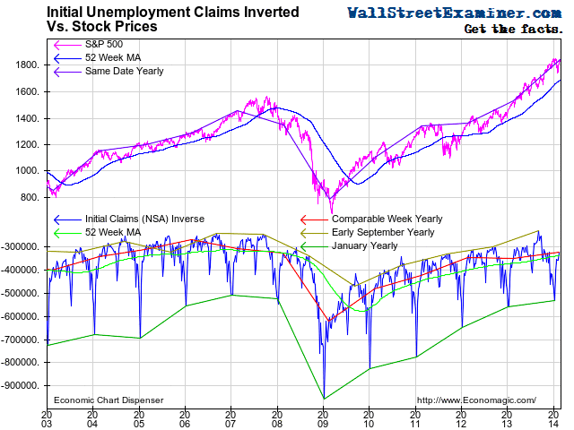 Initial Unemployment Claims and Stock Prices Chart