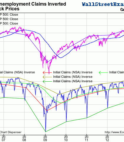Initial Unemployment Claims and Stock Prices- Click to enlarge