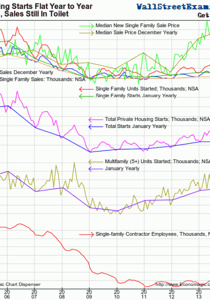 Housing Starts, Sales, and Construction Employment - Click to enlarge