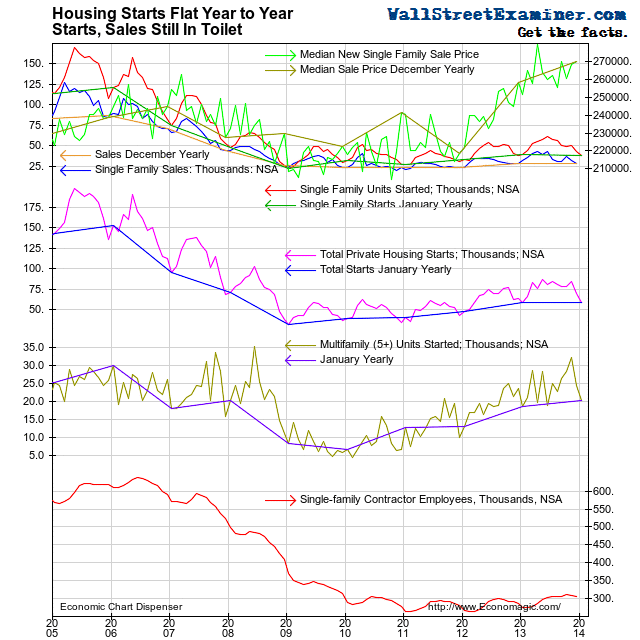 Housing Starts, Sales, and Construction Employment - Click to enlarge