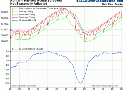 Nonfarm Payrolls Chart - Click to enlarge