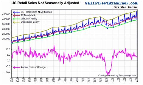 Retail Sales Look Good - Click to enlarge