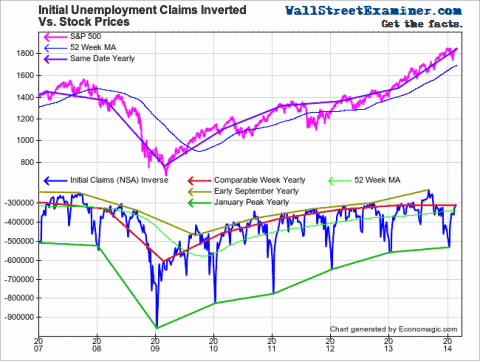 Initial Claims and Stock Prices - Click to enlarge