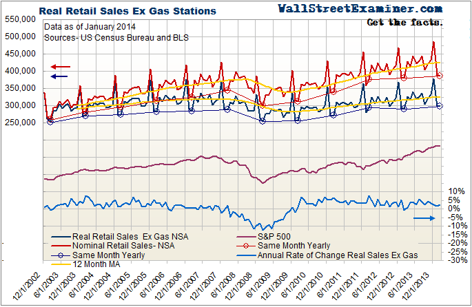 Nominal and Inflation Adjusted Retail Sales- Click to enlarge