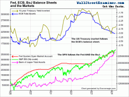 Markets Follow The Fed, ECB, and BoJ - Click to enlarge