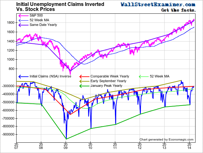 Initial Claims vs. Stock Prices- Click to enlarge