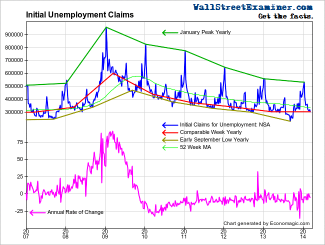 Initial Unemployment Claims- Click to enlarge