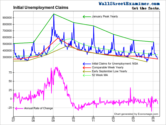 Initial Unemployment Claims Drop- Click to enlarge