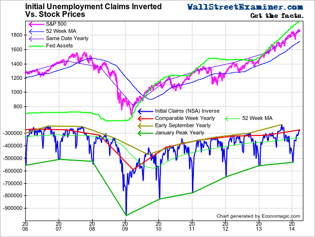 Stock Bubble Rages as Jobless Claims Slow At Steady Rate- Click to enlarge