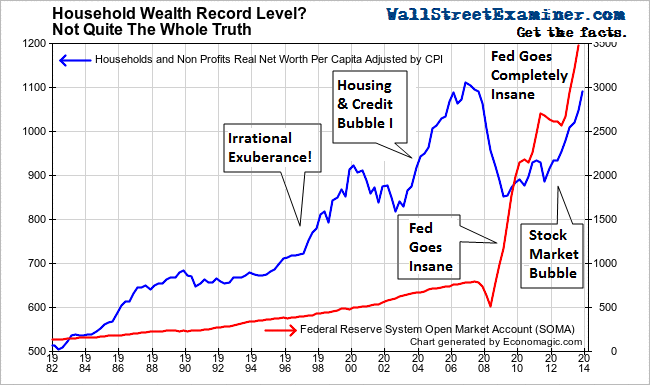 Real Household Net Worth Per Capita - Click to enlarge