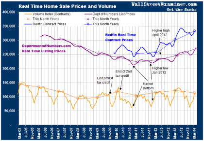 Housing Prices Are Skyrocketing - Click to enlarge