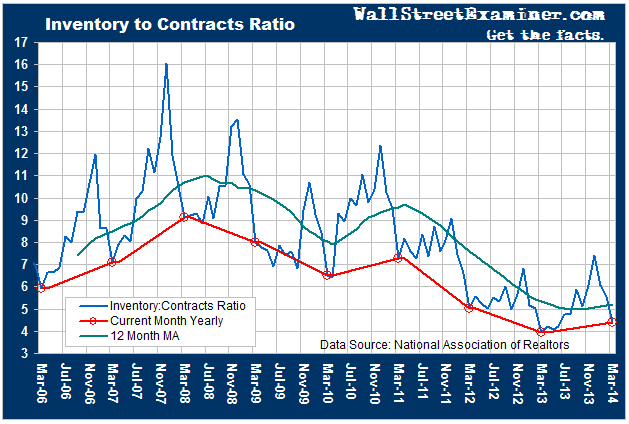 Existing Home Inventory Is Tightest in History - Click to enlarge