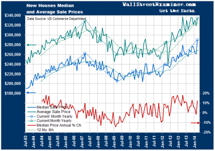 New Home Prices Are Skyrocketing - Click to enlarge