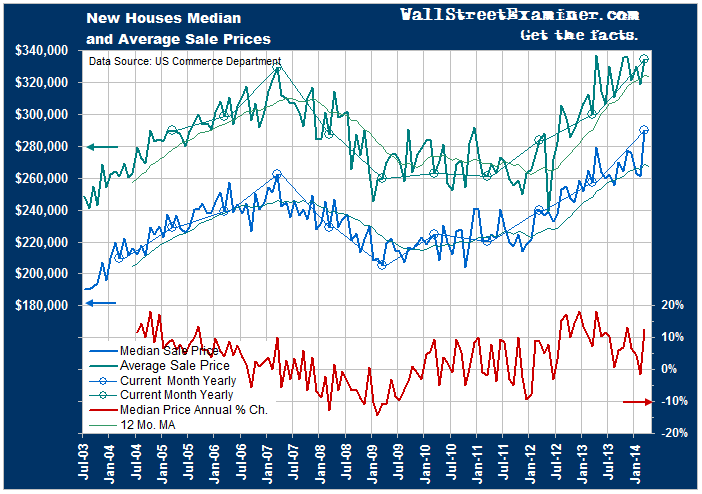 New HomePrices Are Skyrocketing - Click to enlarge