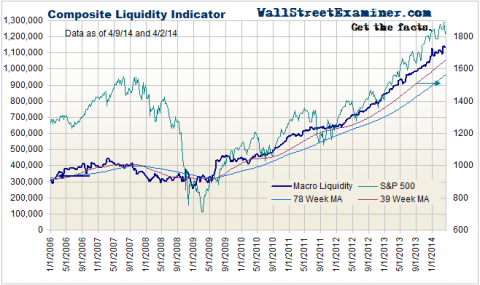 Composite Liquidity - Click to enlarge