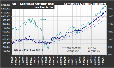 Composite Liquidity Indicator - Click to enlarge