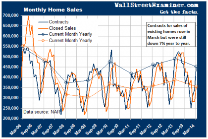 Pending Home Sales Rose In March, Down For Year - Click to enlarge