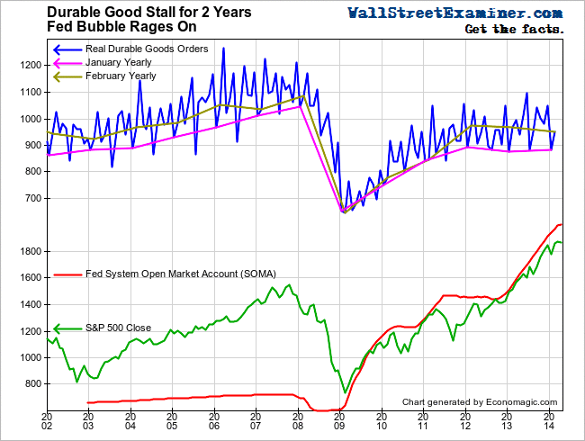 Real Durable Goods Orders- Click to enlarge