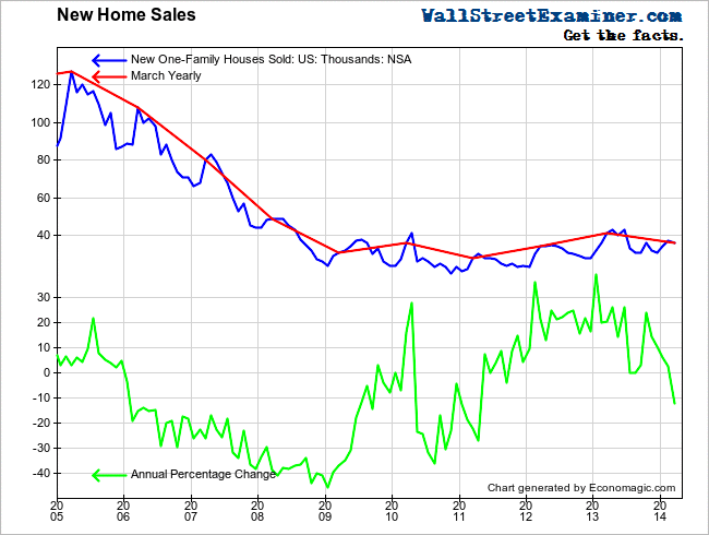 New Home Sales Near Record Lows - Click to enlarge