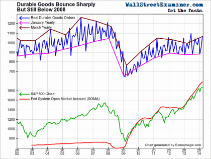 Real Durable Goods Orders - Click to enlarge