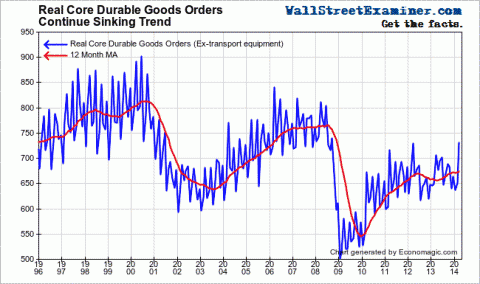 Core Durable Goods Trend Stays Weak - Click to enlarge