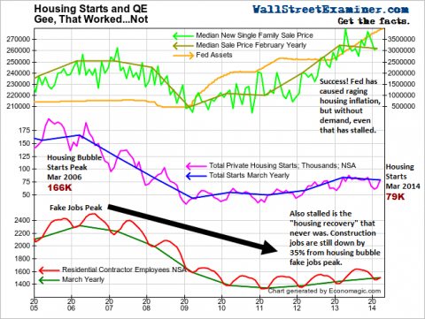 Housing Market Epitomizes Fed's Failure - Click to enlarge