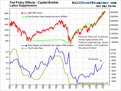 Fed Policy Effects- Capital Bubble, Labor Suppression - Click to enlarge